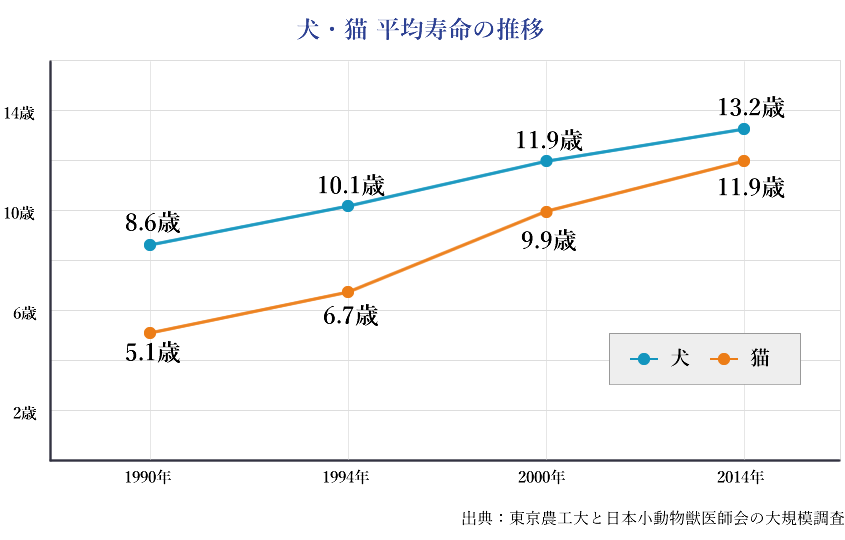 犬・猫 平均寿命の推移