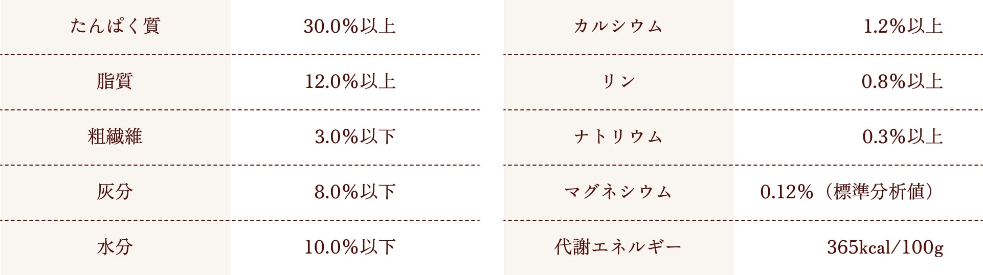 保証成分値表