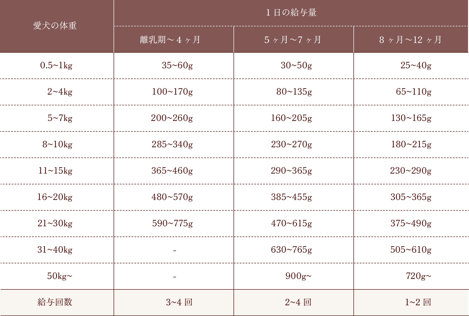 1日の給与量の目安表
