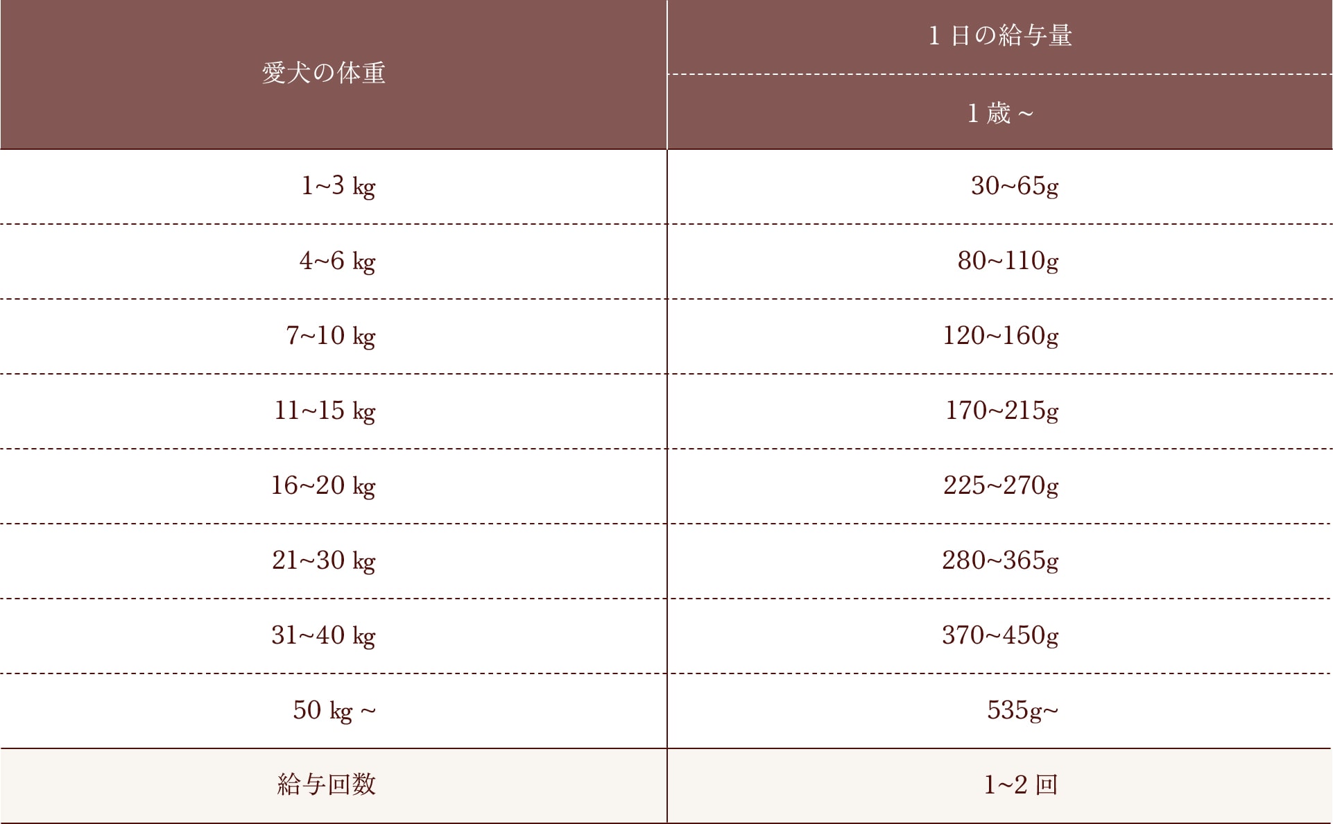 1日の給与量の目安表