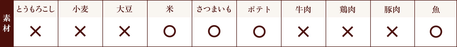 アレルゲン原料表