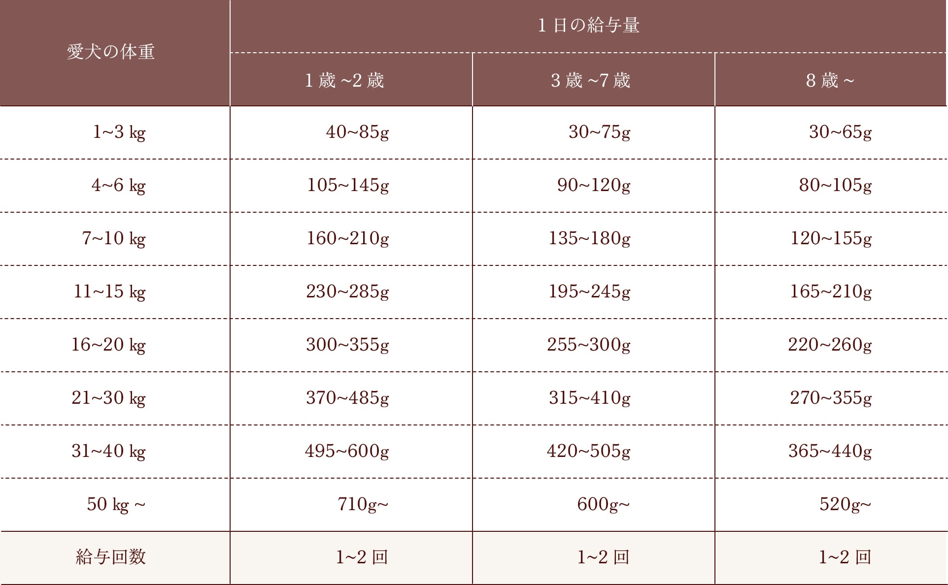 1日の給与量の目安表