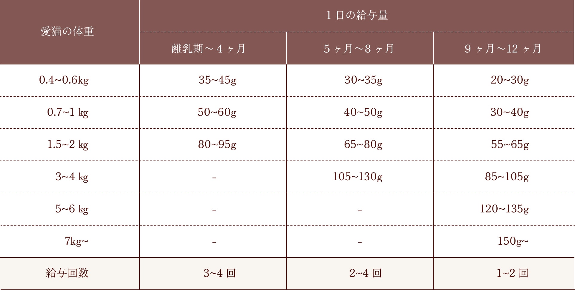 1日の給与量の目安表