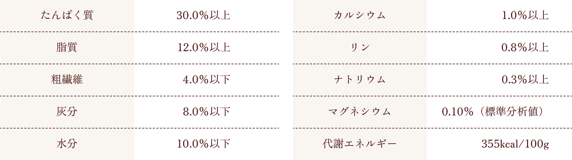 保証成分値表
