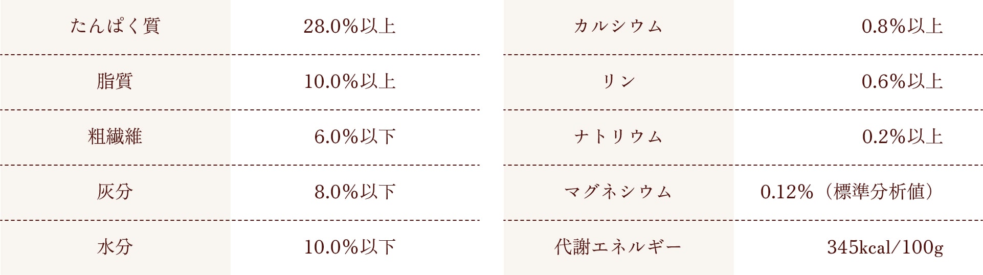 保証成分値表
