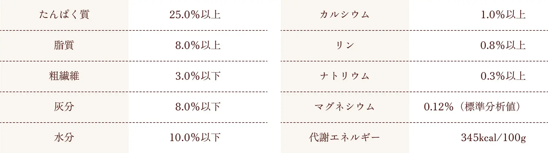 保証成分値表